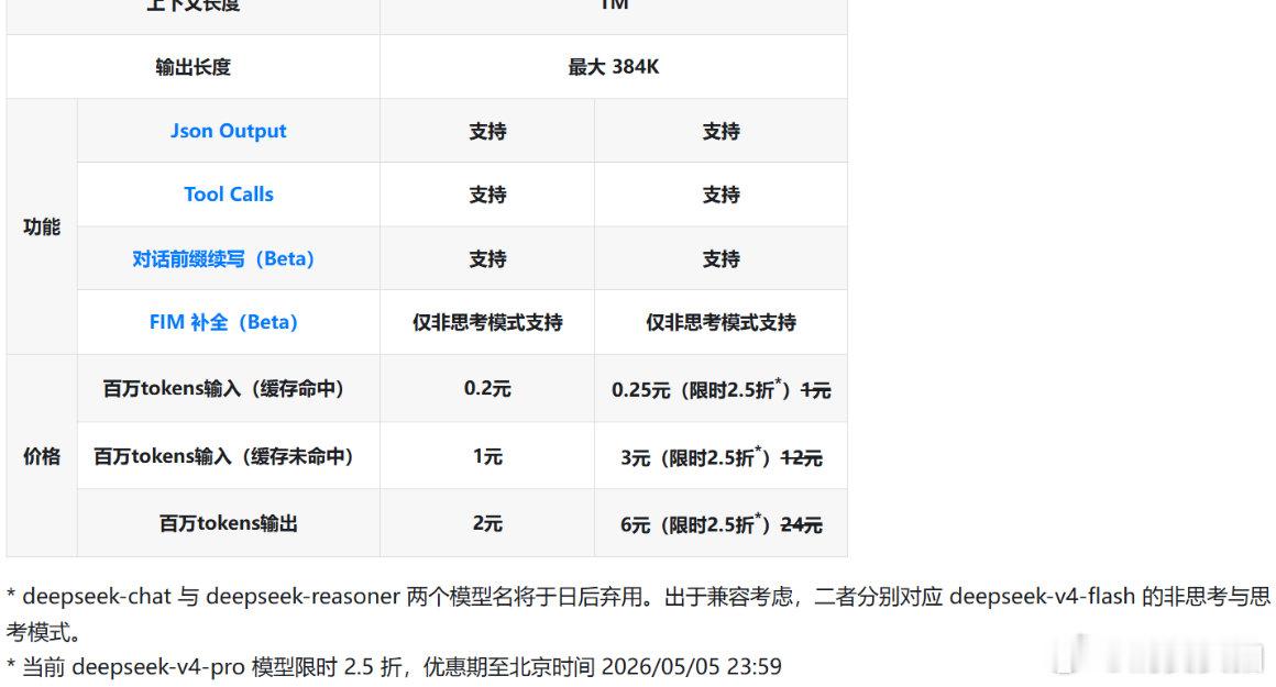 【DeepSeekV4发布1天价格暴降75%】DeepSeekV4Pro降价 4