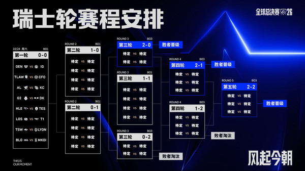 英雄联盟S16瑞士轮赛程公布 10月24日GEN与IG首战