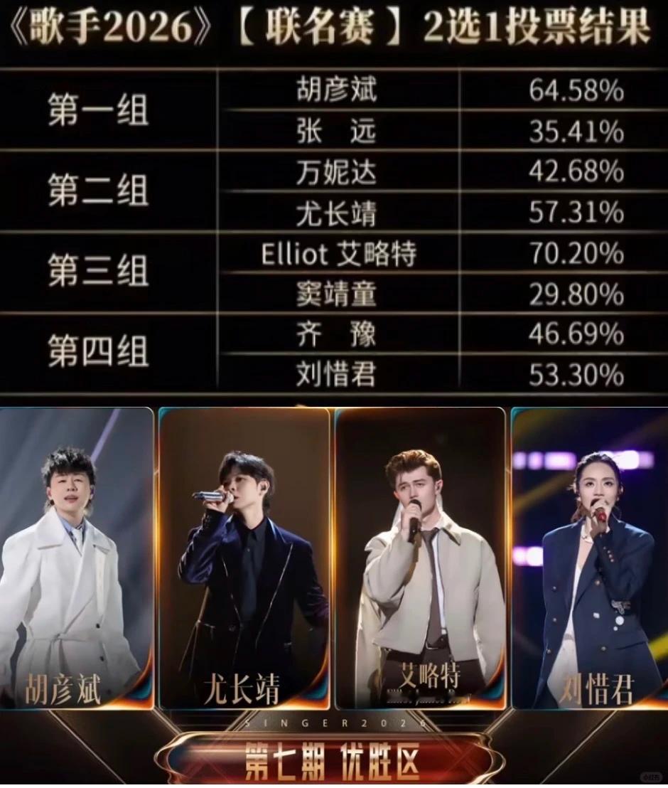 歌手排名 歌手2026七期排名新鲜出炉🔥这几组对决看得我手心冒汗追完这期歌手联