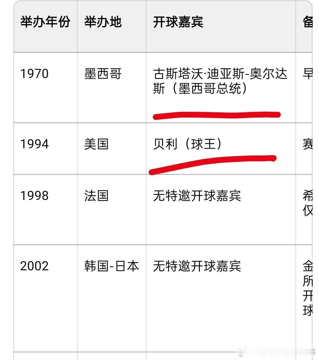 世界杯正赛开球席位，是全球顶级稀缺。纵观历史，获此资格的人选仅有三类顶尖人物。1