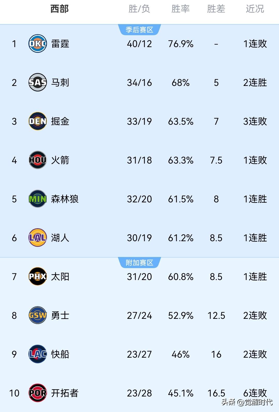 NBA最新战况排名西部
NO1.雷霆 40胜12负
NO2.马刺 34胜16负