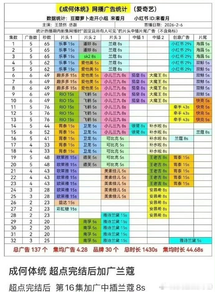 王楚然 丞磊成何体统超点完结后加广！有效播剧