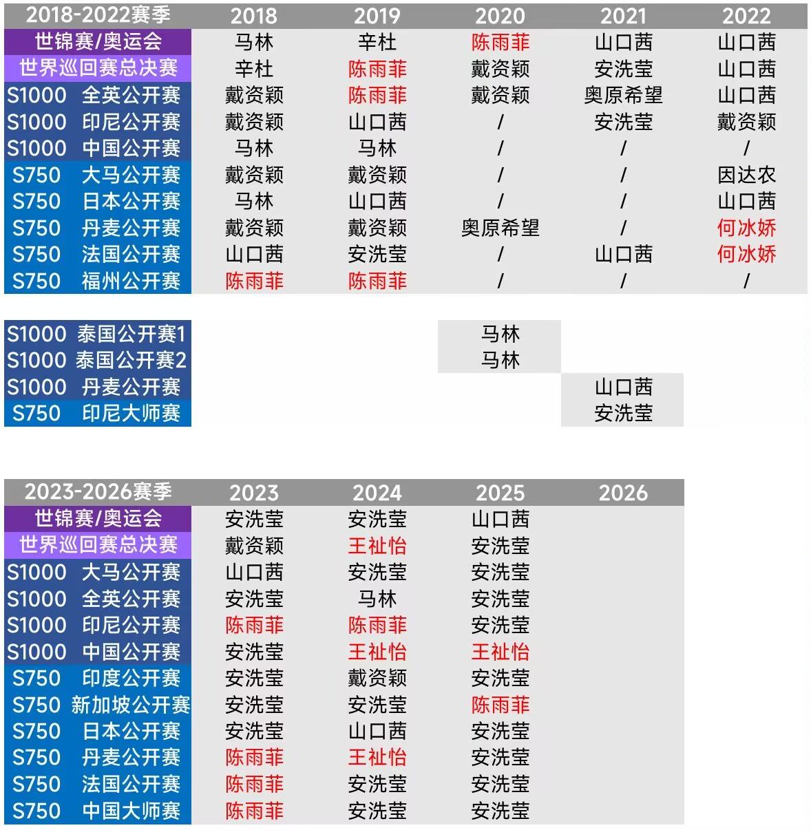 最近几年羽毛球女单格局：
2018-2020:陈雨菲大赛表现最好，（奥运夺冠实际