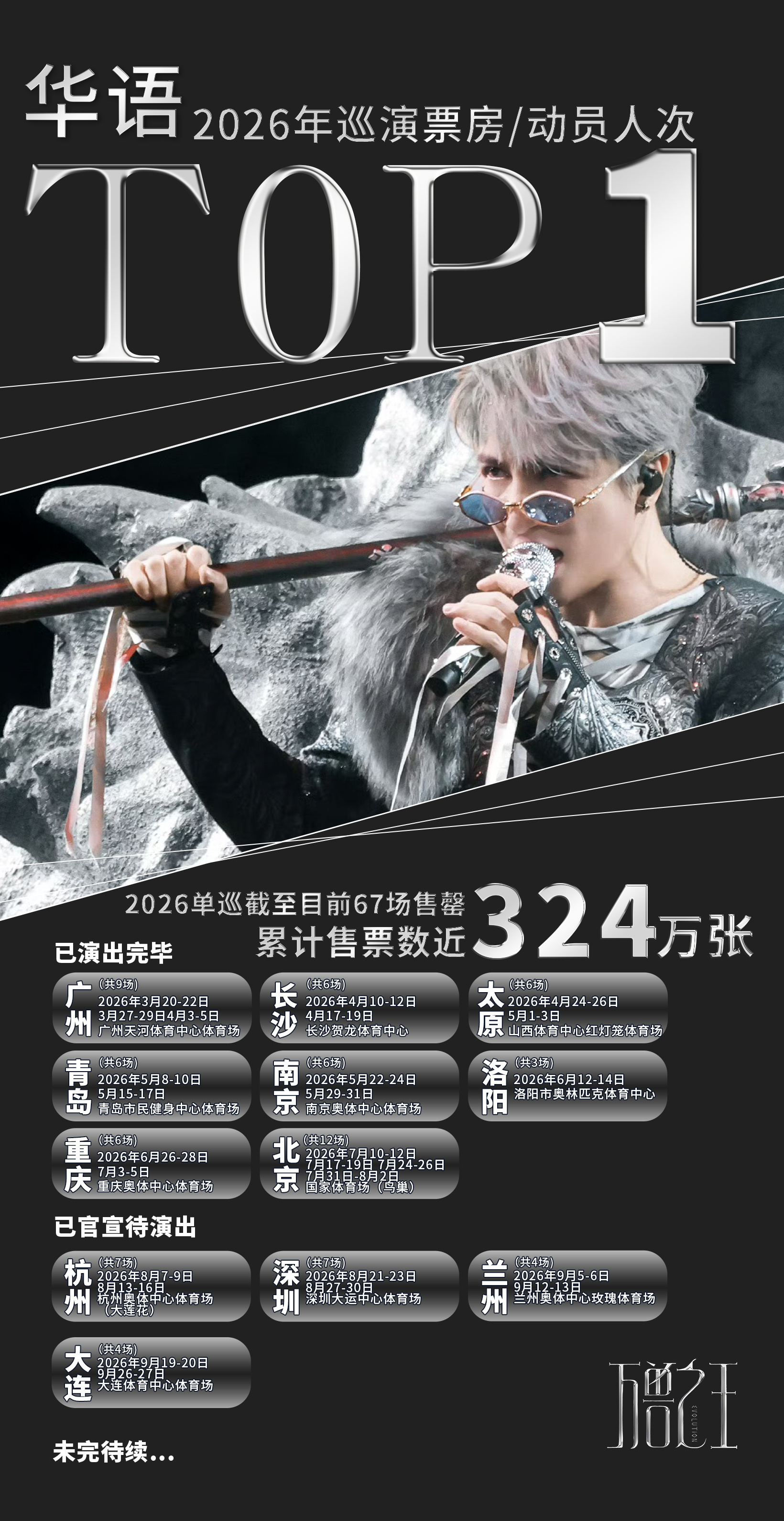 薛之谦鸟巢巡演创纪录收官1️⃣累计观演人次突破69.7万+ 创下鸟巢内地歌手单轮