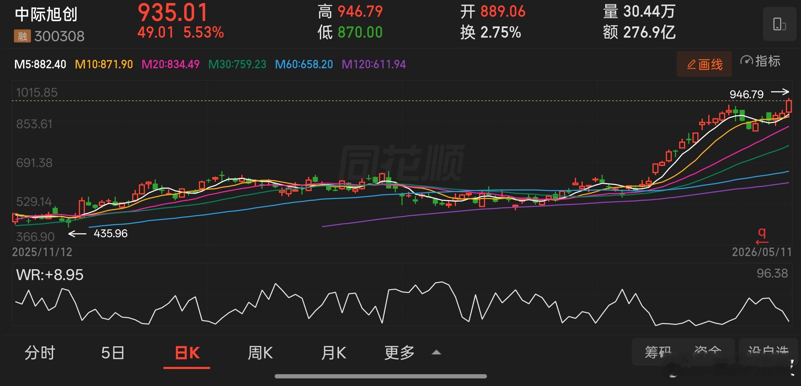 下午中际旭创一度大涨6%，股价新高，市值突破万亿大关。这是光模块一哥，上周是二三