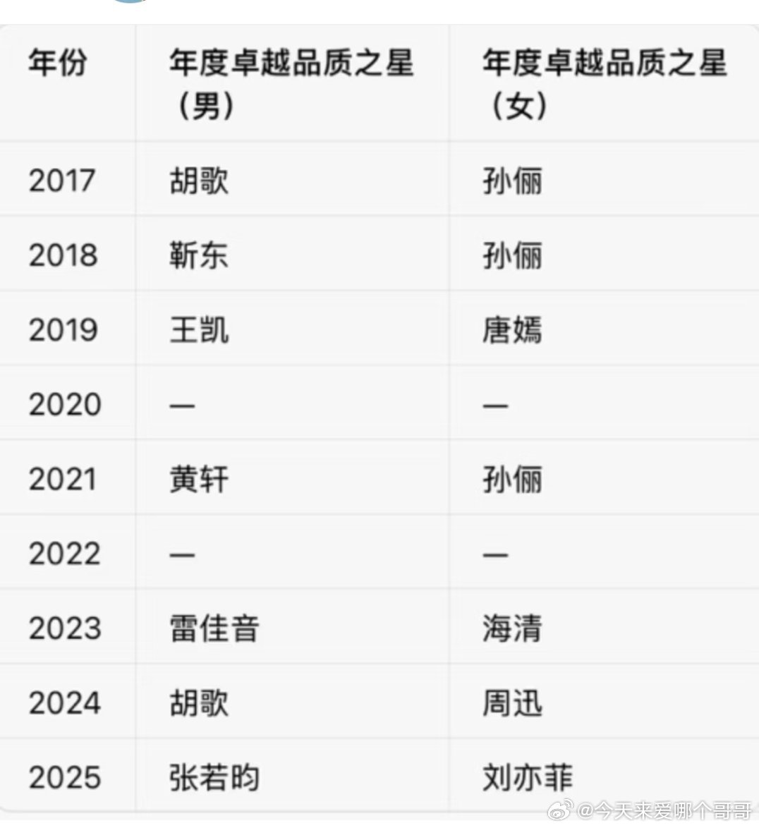 历届电视剧品质盛典年度卓越品质之星，期待一下今晚的 
