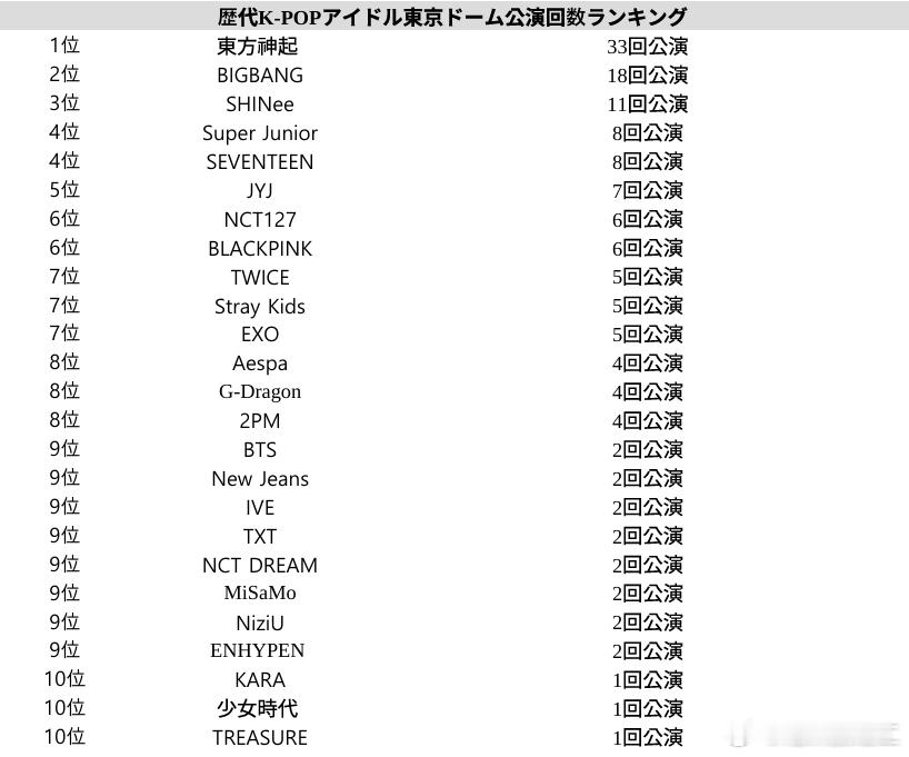 历代K-POP爱豆东京巨蛋公演次数排名：第1名 东方神起 33次第2名 Bigb