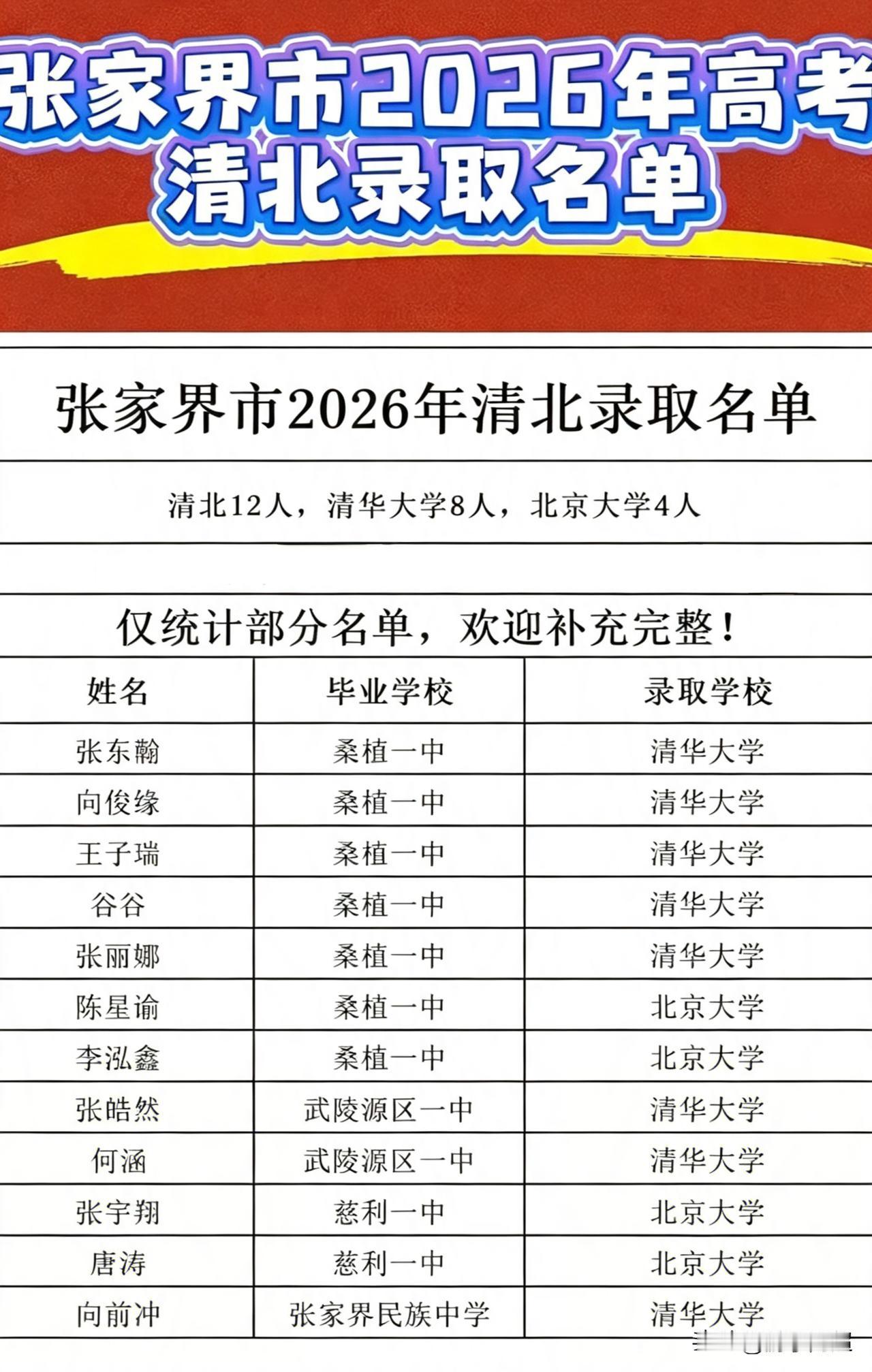 湖南张家界2026年高考清北录取情况。
据目前统计，全市共有12名学子被清华、北