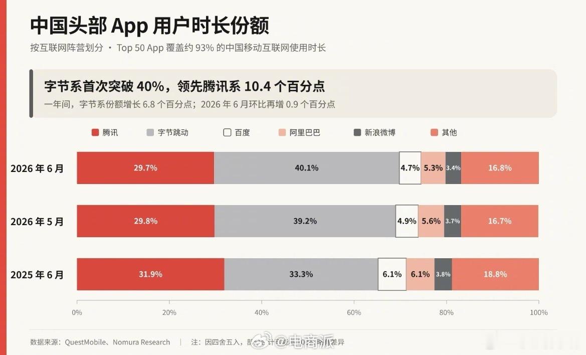 如果按用户时长来看，中国互联网只有两大巨头：字节和腾讯。 ​​​