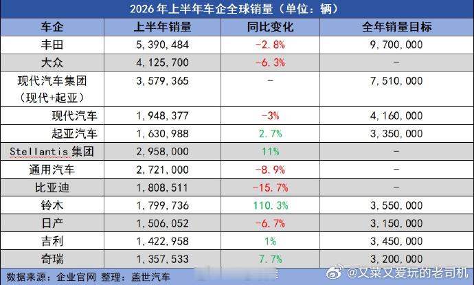 上半年全球汽车销量榜，奇瑞这增长率.......很强啊 