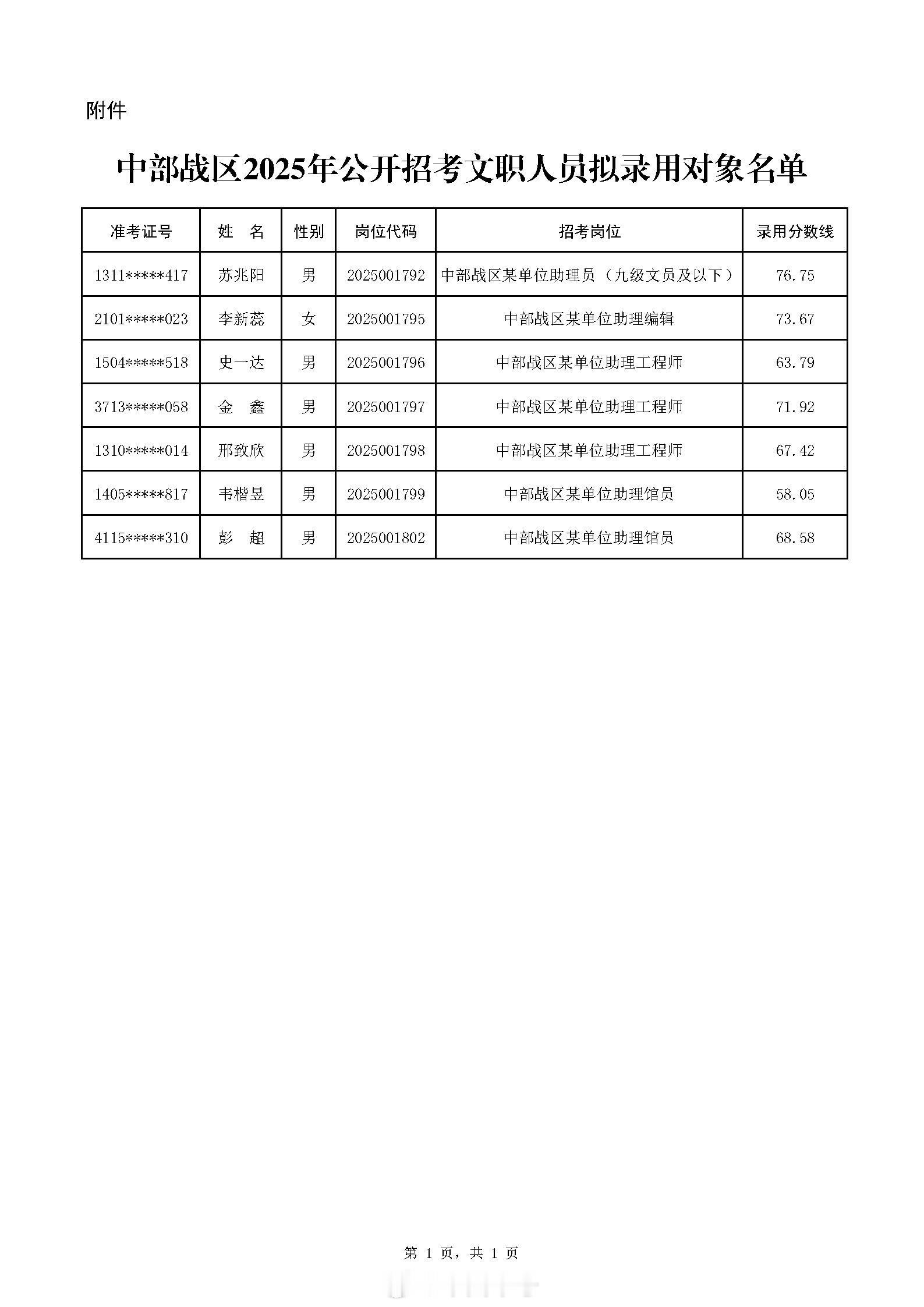 考文职上军号【公示中部战区2025年公开招考文职人员拟录用对象名单】根据2025