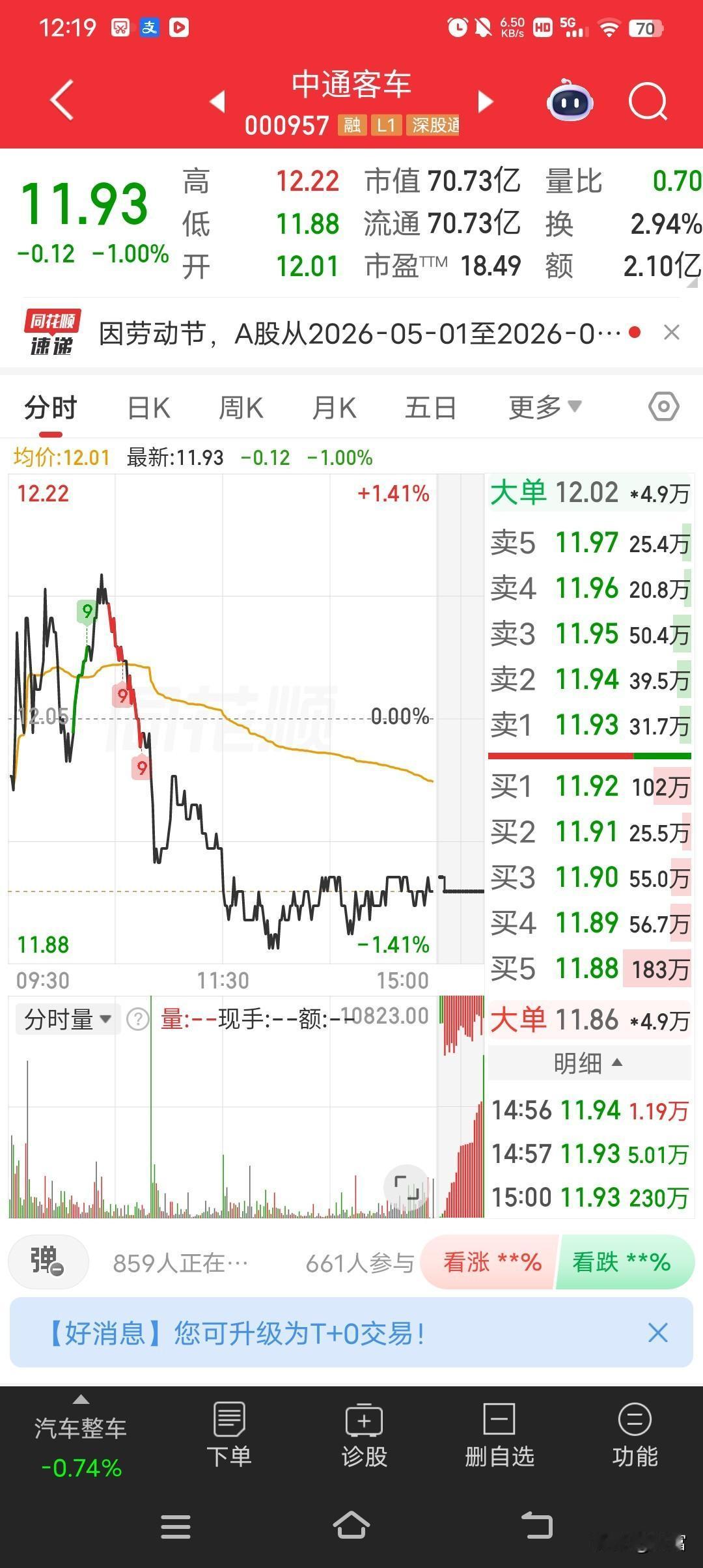 中通客车这走势真让人有点闹心。最新价11.93，还跌了1.00%，冲高回落且走势