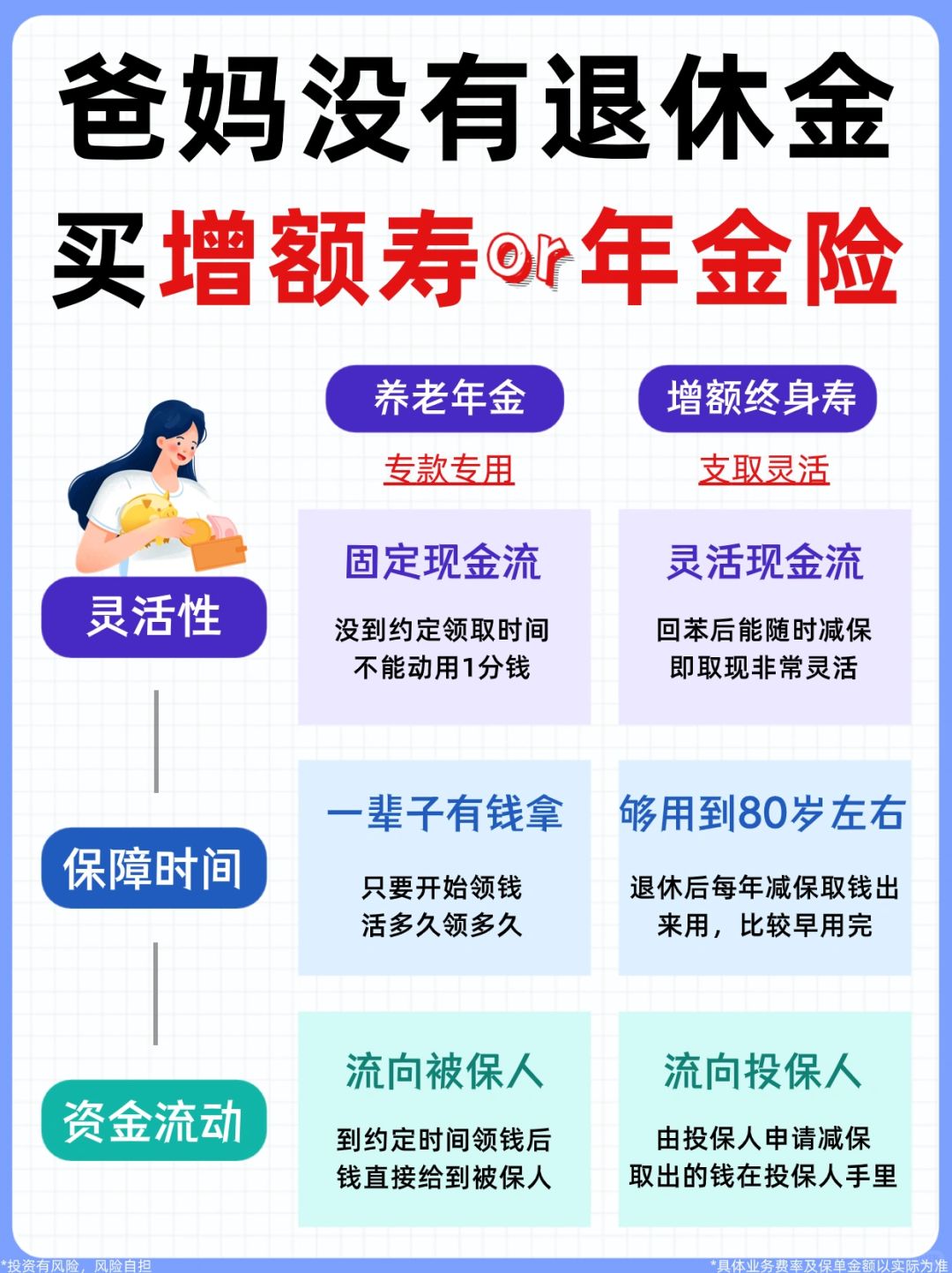 爸妈没有退休金，选增额寿还是年金险补救？