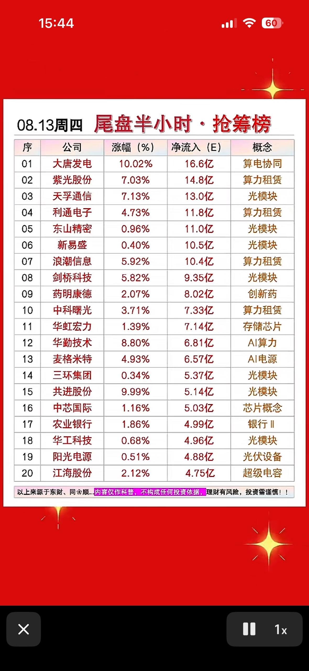 8月13日股市抢筹榜，看看谁涨得最猛。

8月13日的股市抢筹榜那可太有看头了。