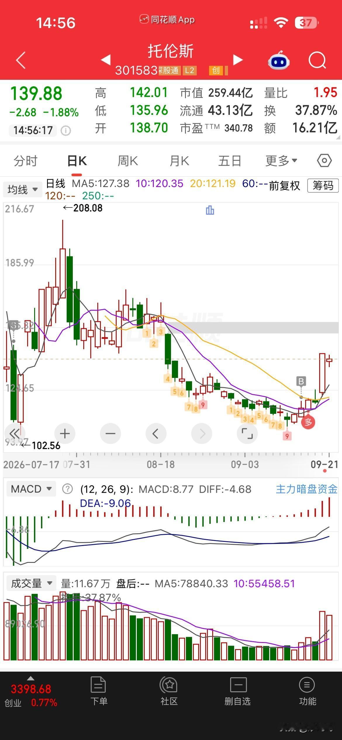 好难过，，，哦，
这不是我要的那种结果，结果，，

今天大盘全线大反攻，
全市场