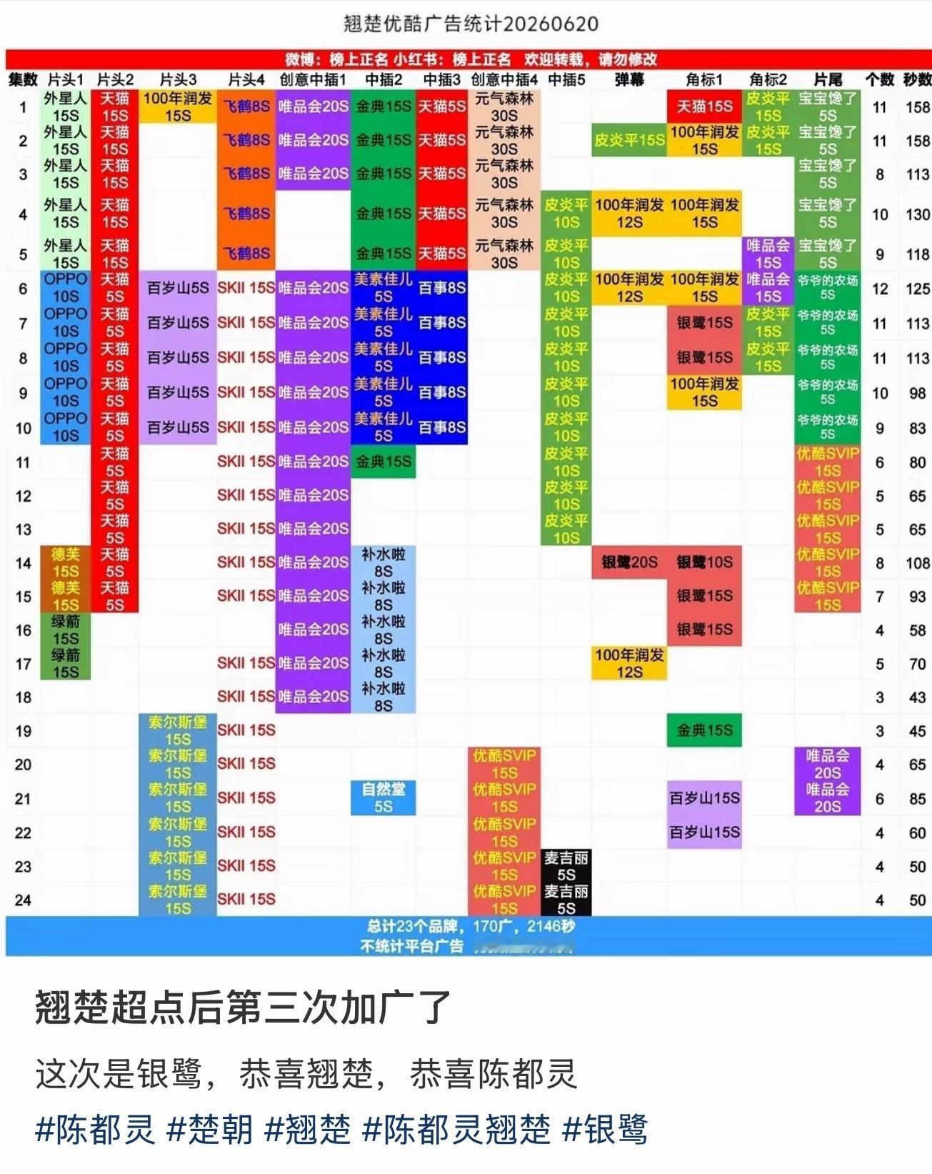 翘楚超点后第三次加广了额…就这样加加加到停不下来，陈都灵这个烫女人
