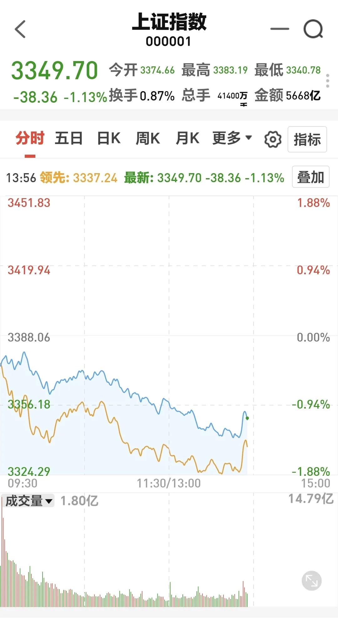 基金：今天的加仓和减仓板块
现在盘中有一个小反弹，许多人问会不会像昨天那样V型反