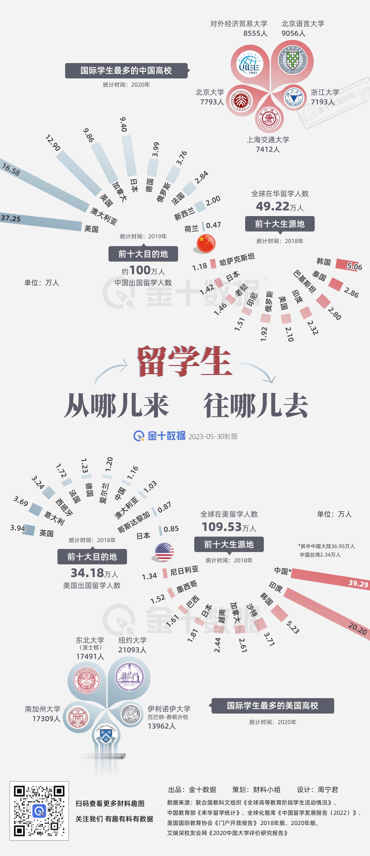 【中美留学生统计：他们从哪儿来 往哪儿去】中国是全球留学生第一大生源地，那来华留