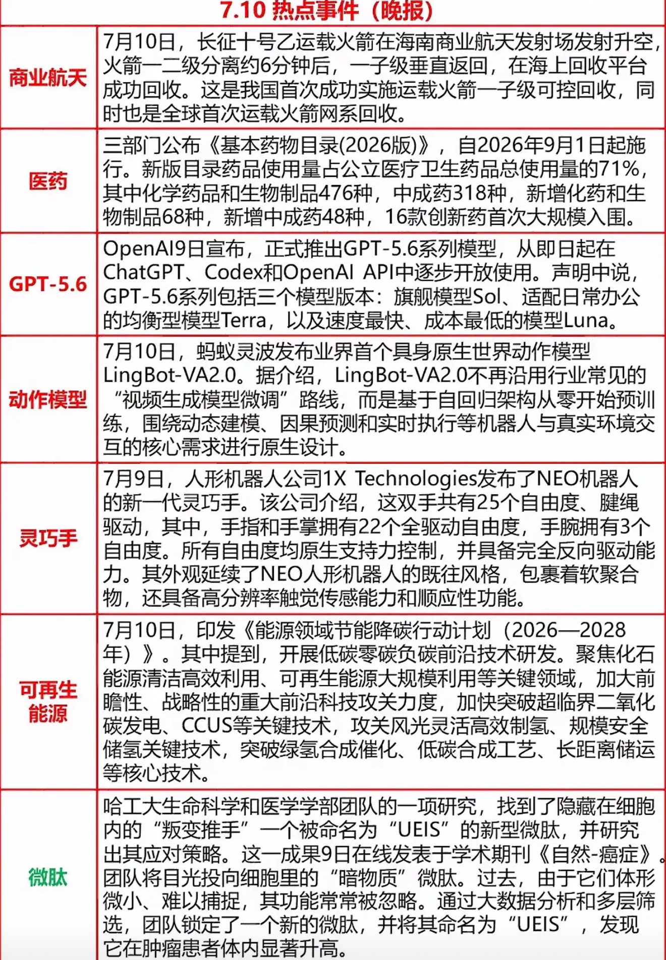 7月10日热点新闻火箭回收、GPT-5.6上线，科技大事件扎堆来袭，快来查收今日
