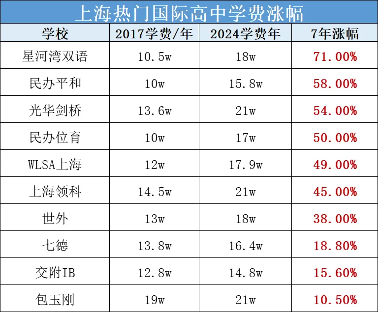 上海国际学校又又又涨学费！有你娃的学校吗