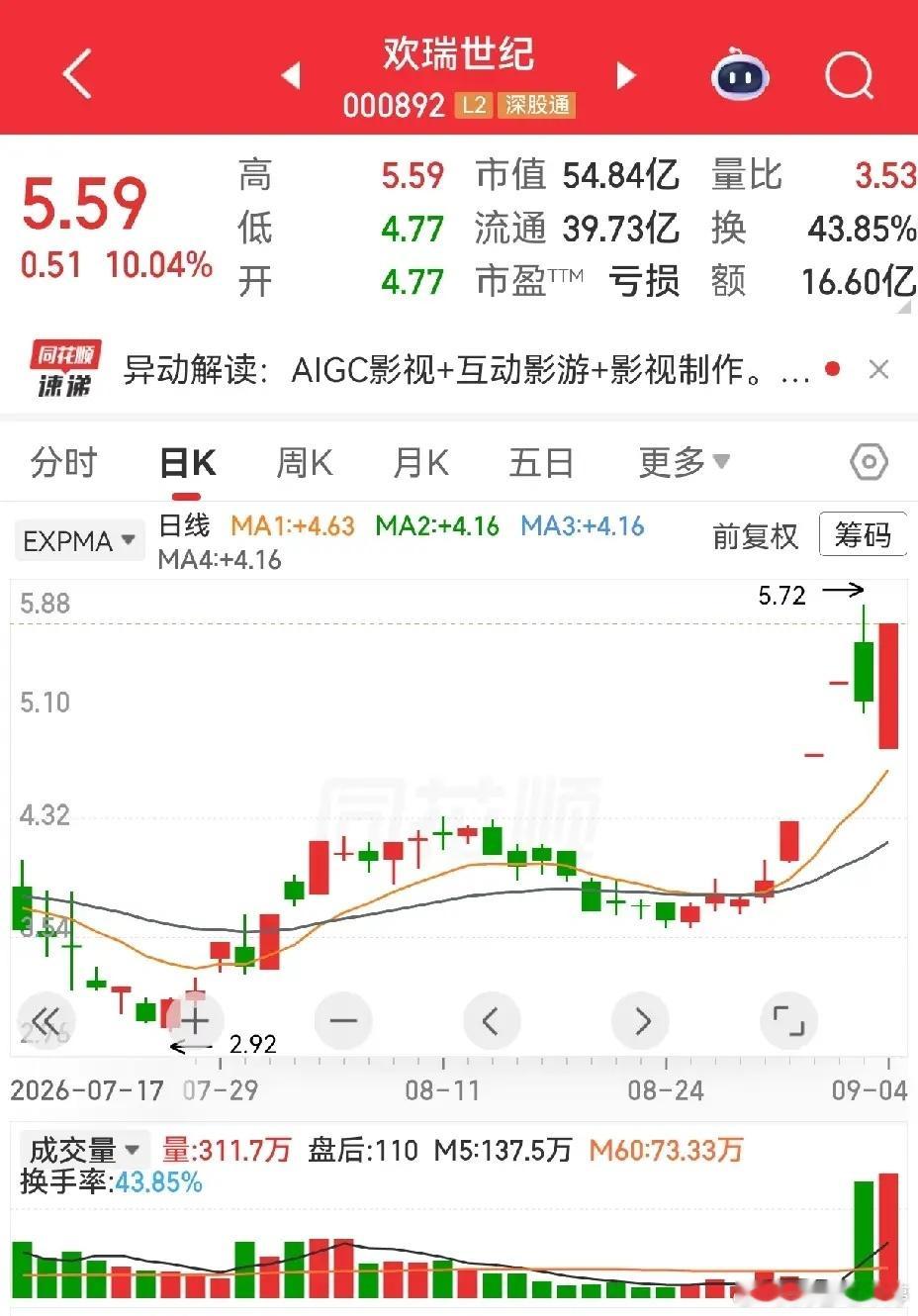 亚盛集团：农业股，之前走出喇叭口发散形态，按经验一般分歧加大、容易调整。周五我还