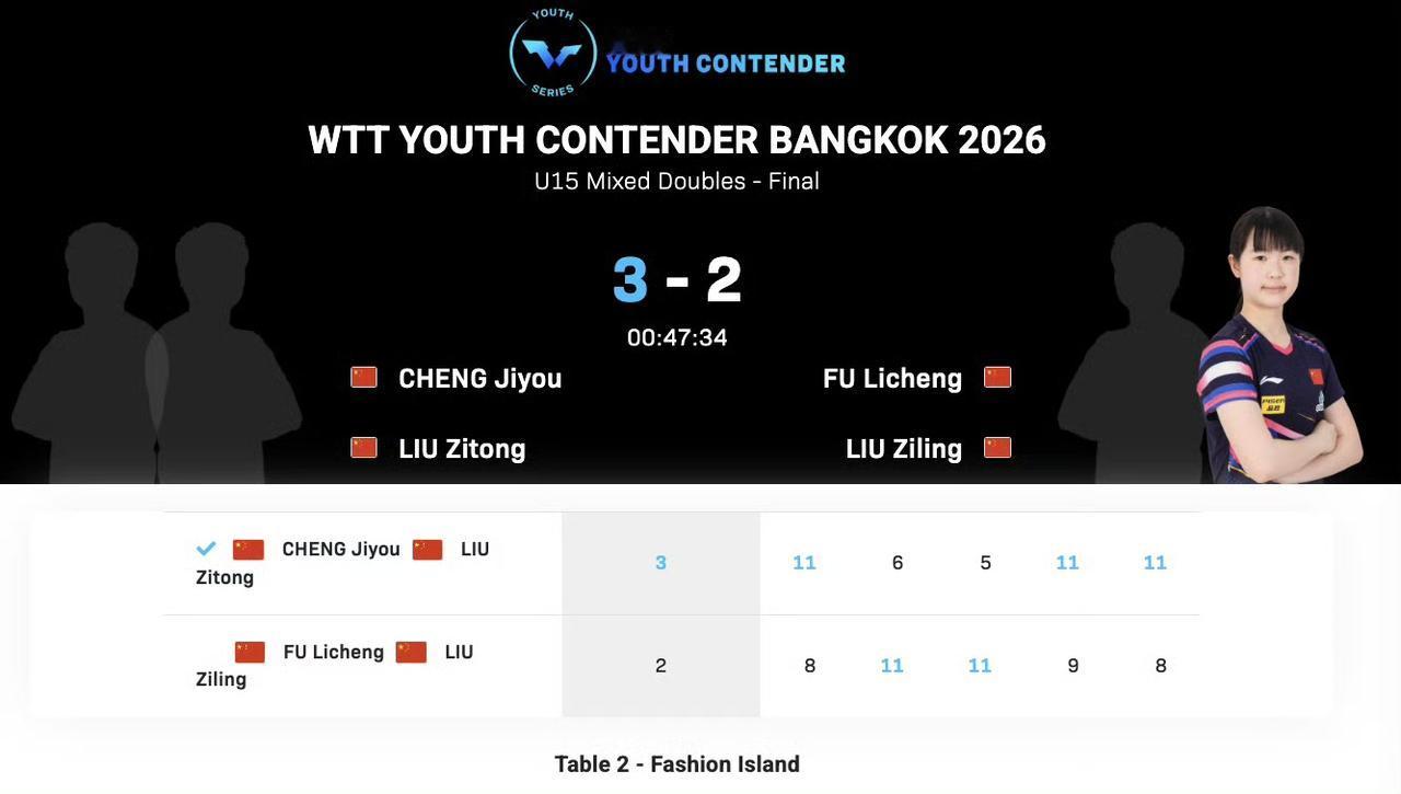 大喜讯！3-2🇨🇳勇夺混双冠军，🇨🇳程吉优/刘梓童组合、🇨🇳傅立成/