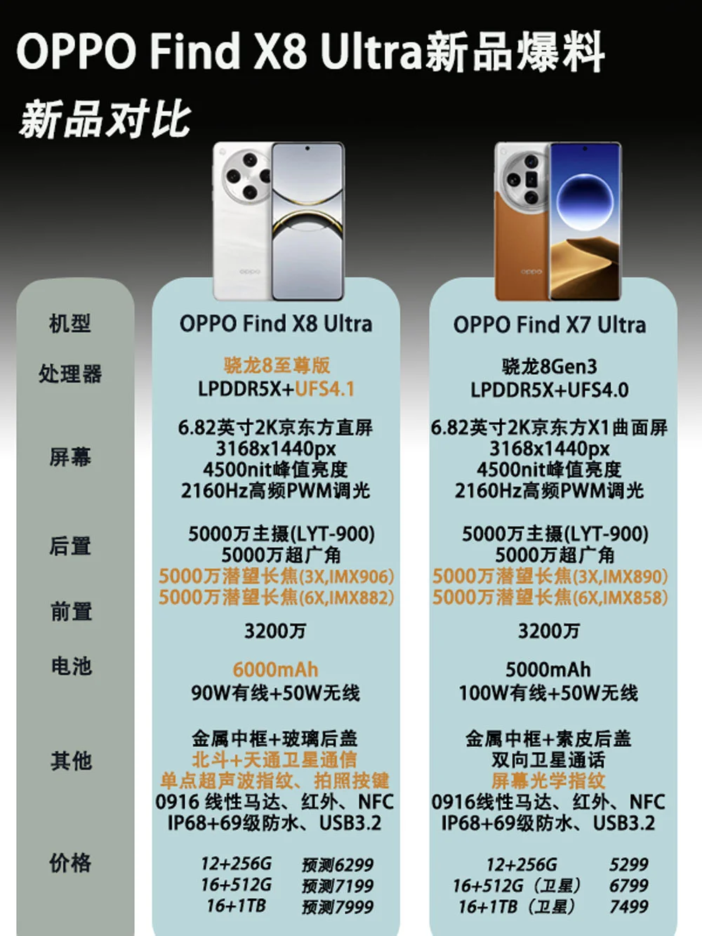 OPPO Find X8 Ultra新品提前爆料