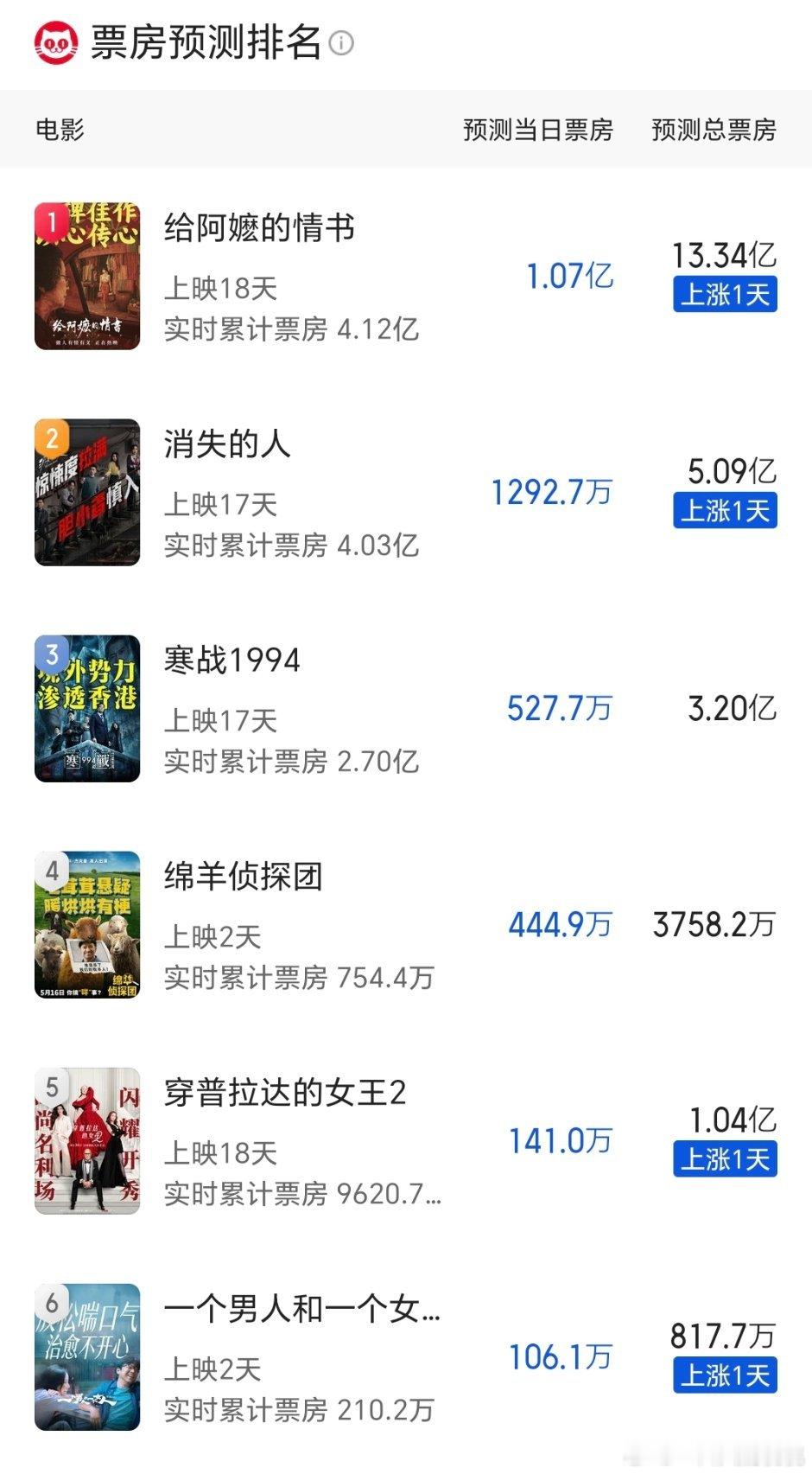 阿嬷票房最新预测13.34亿，即将来到年度票房第四，惊蛰后面 