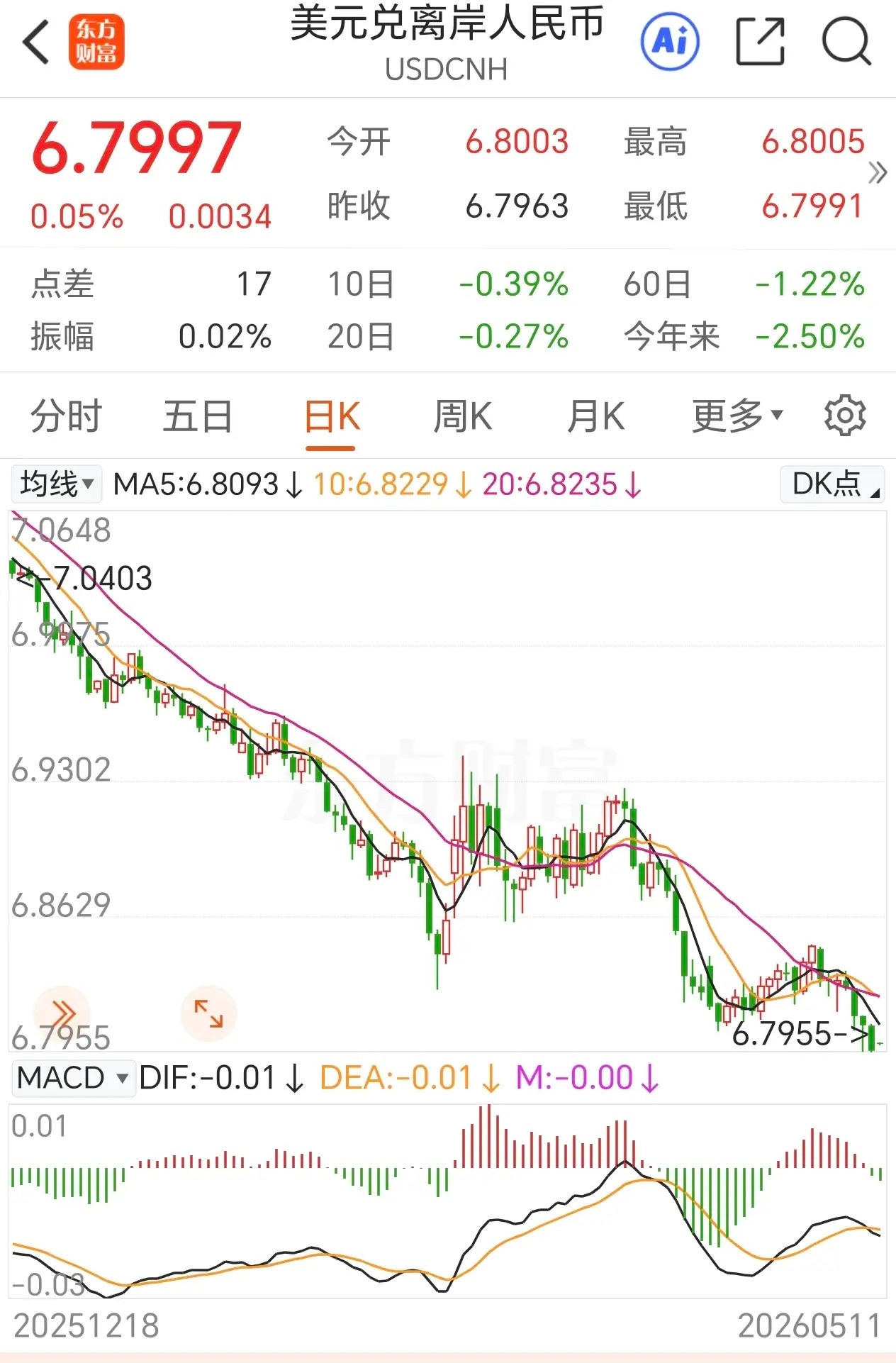 早晨6点40分，刚刚被手机消息震醒：人民币升破6.80！这对股市，其实是大利好！