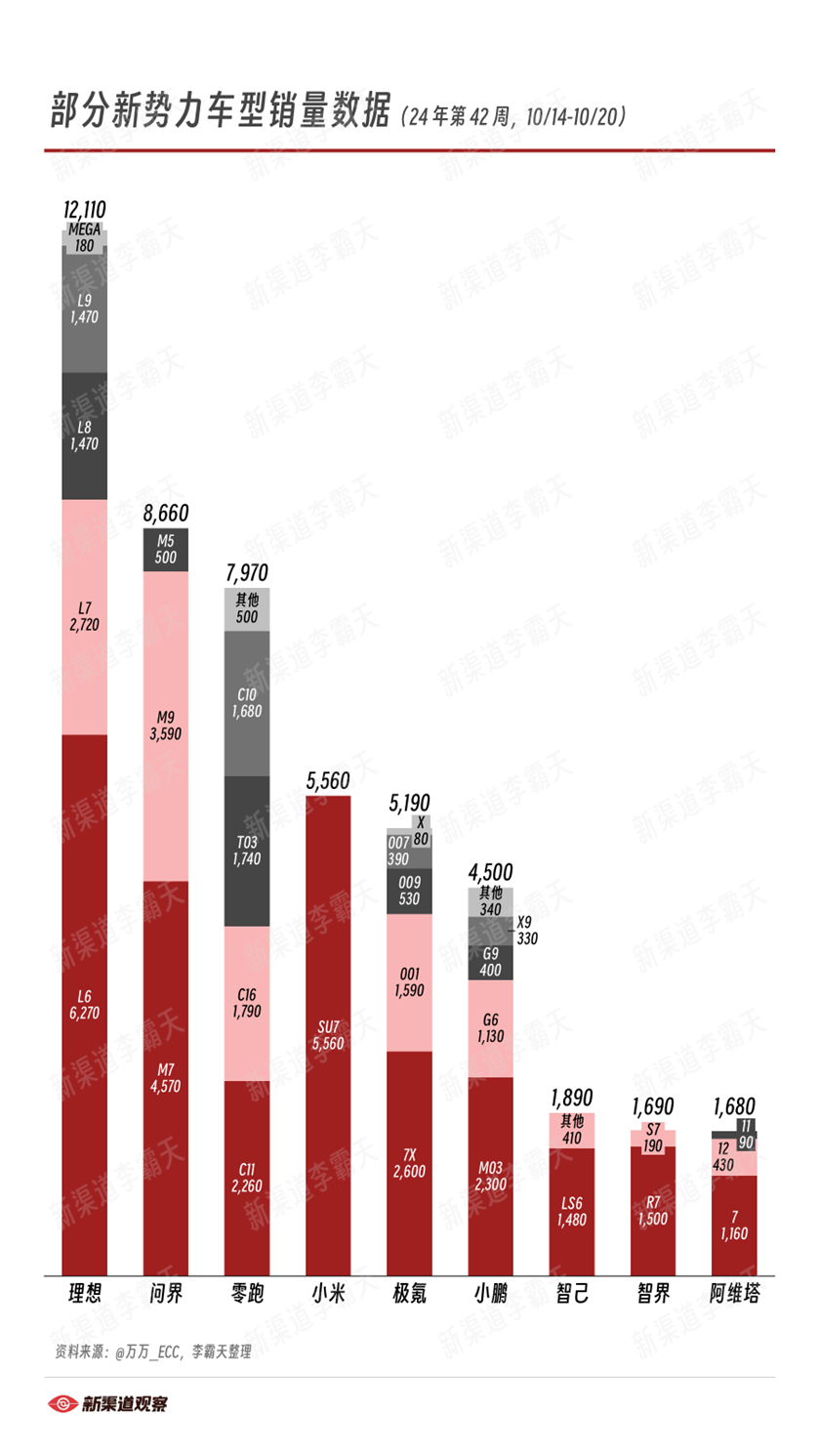 部分新势力车型销量数据（24 年第 42 周，10/14-10/20）来源：#汽