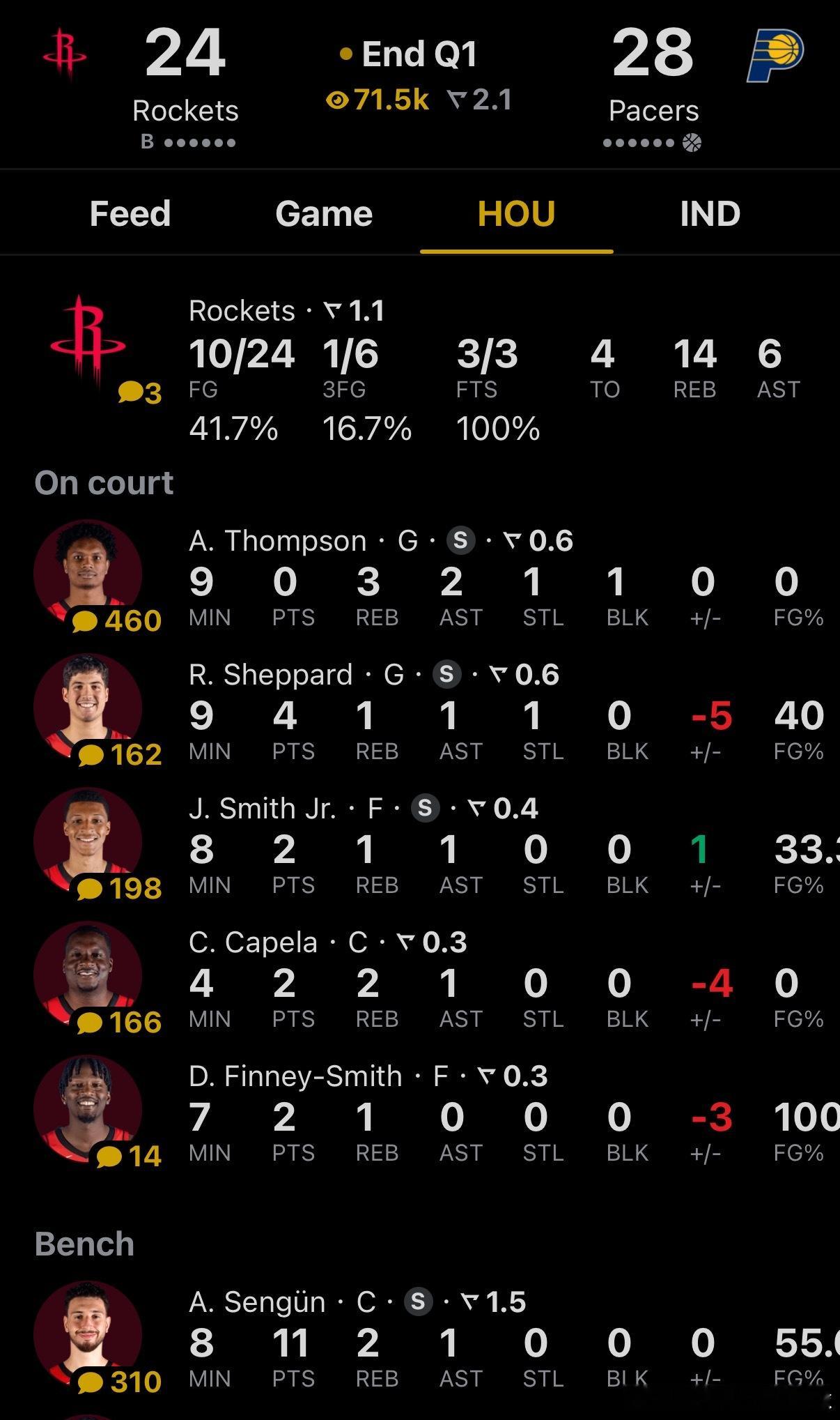 首节结束，火箭24比28落后步行者👀申京9中5拿下11分😤😤火箭vs步行者