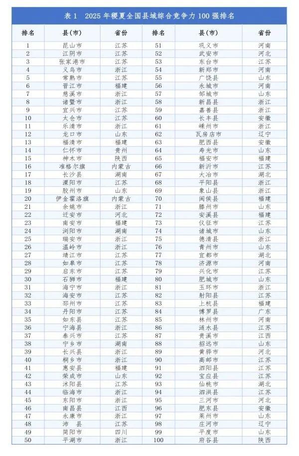 2025年全国县域经济综合竞争力百强出炉：苏浙鲁“三足鼎立”，“千亿县”已达60