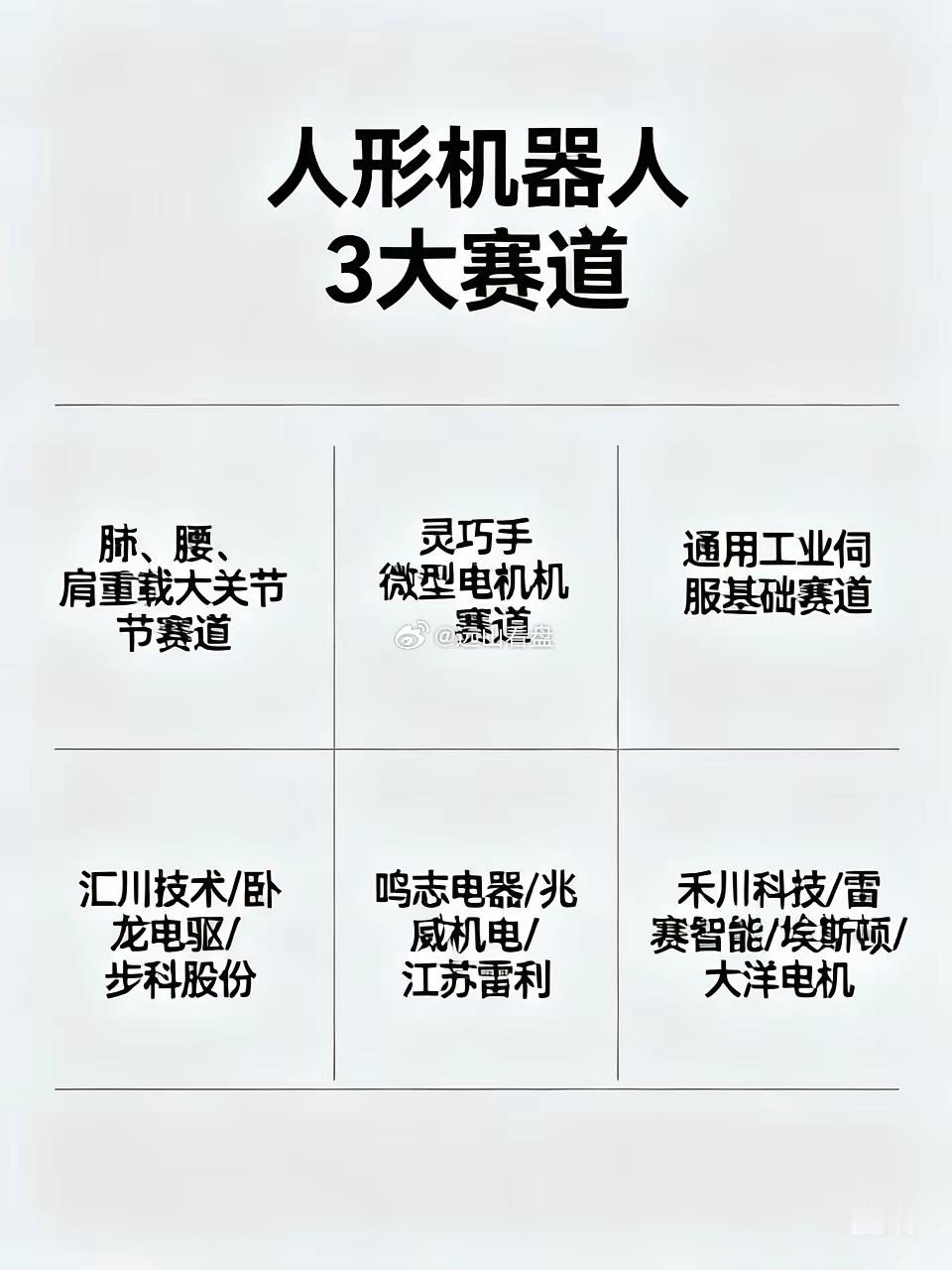 人形机器人最重要的3大赛道简洁版，一看就懂：1. 髋、腰、肩重载大关节赛道：汇川