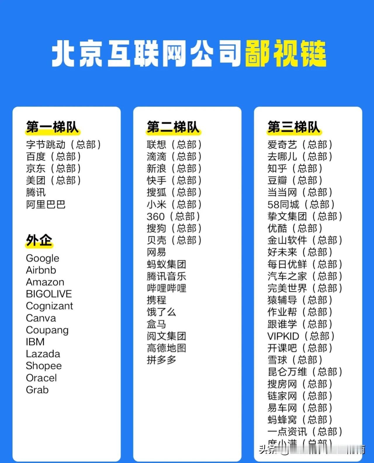 北京互联网大厂鄙视链！北京不愧是互联网宇宙中心，坐拥字节跳动、百度、京东等一众互