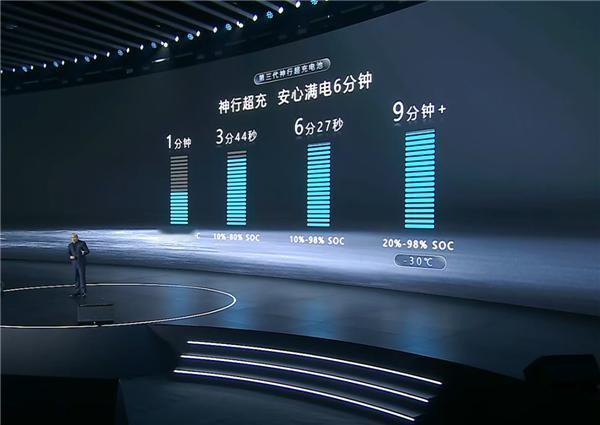 比亚迪的闪充:从10%到70%，5分钟就能充好；从10%到97%，9分钟就能充饱