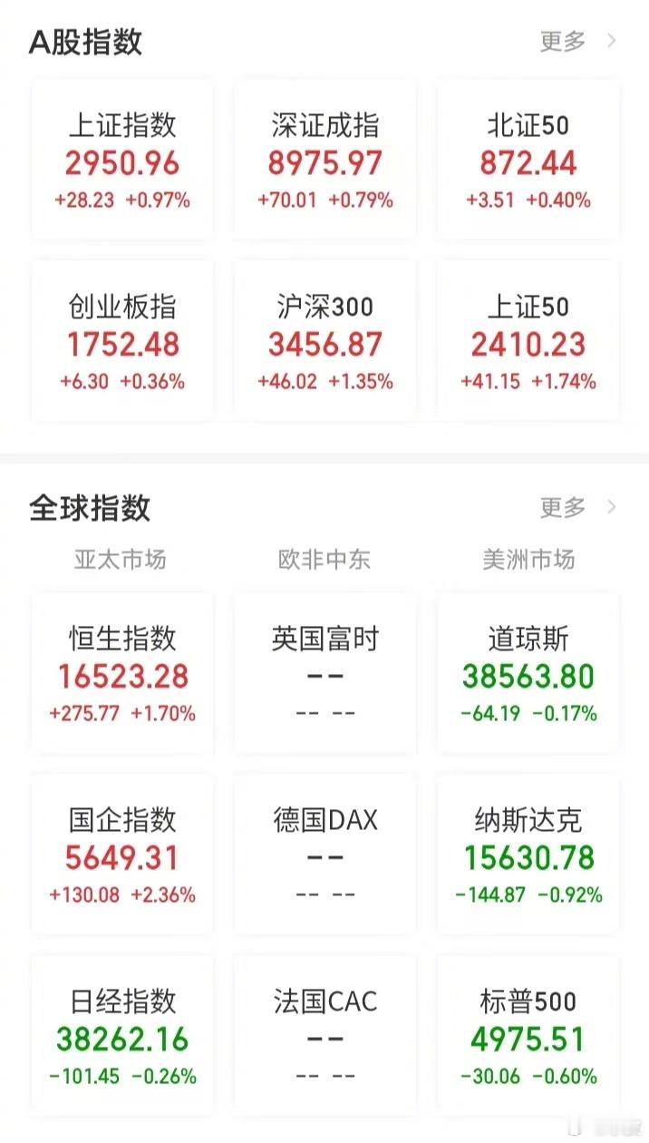 【今日看盘】玩的就是心跳。今天盘面虽然冲高回落，形态上呈现一个A字形。但是总体上
