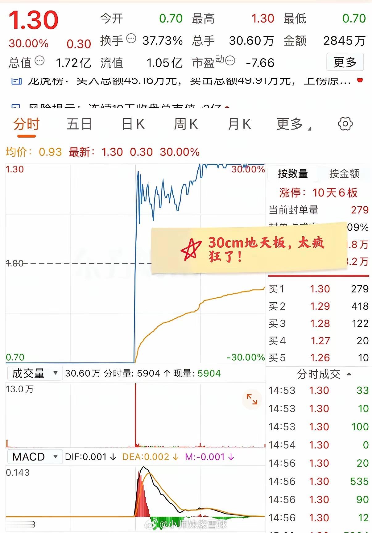 大A今天最牛的票诞生了！30cm地天板，跌停板买入最大收益将近一倍！这是一只北交