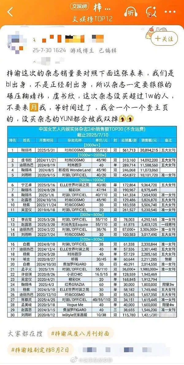 6.0的受连杂志销量都要和女艺人比[允悲]鞠婧祎、虞书欣、迪丽热巴 ​​​