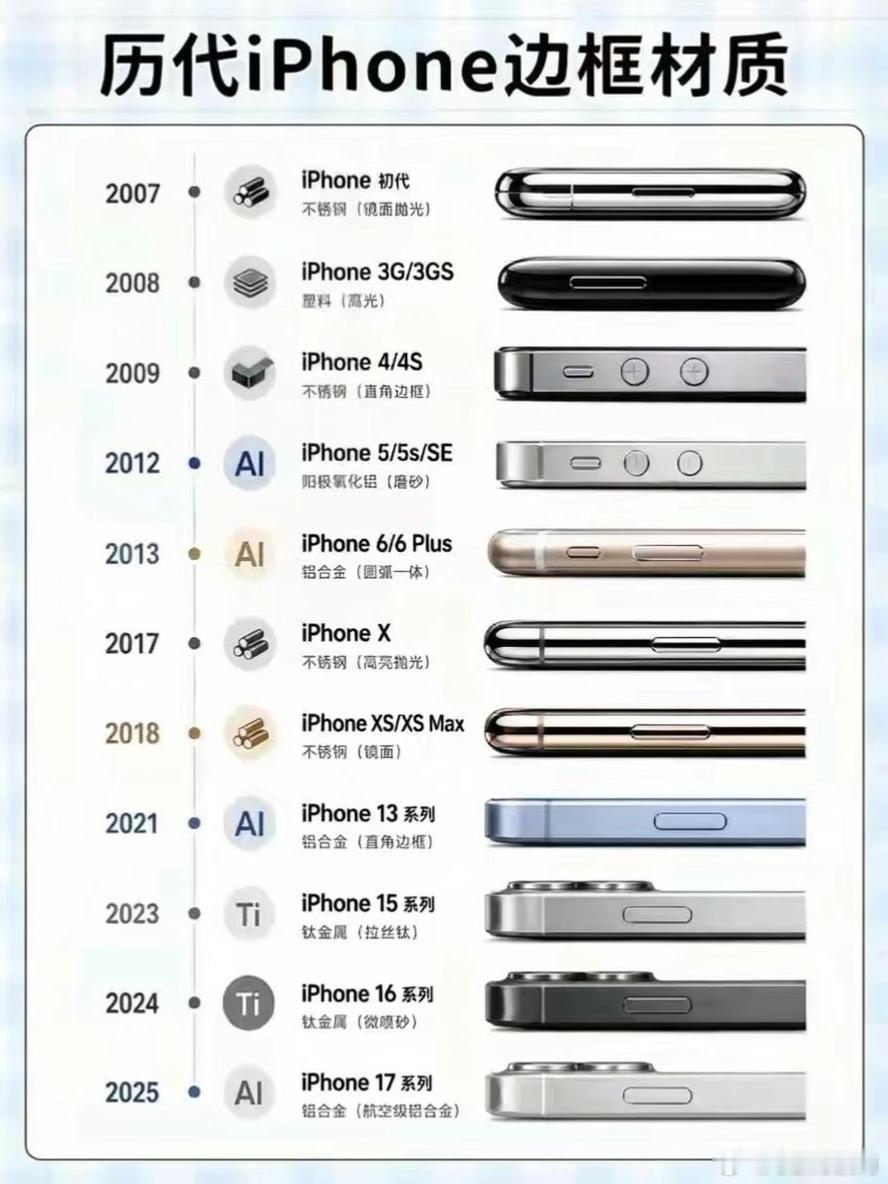 不知道有没有小伙伴发现，iPhone的边框材质一直在来回折腾。从初代的亮面不锈钢