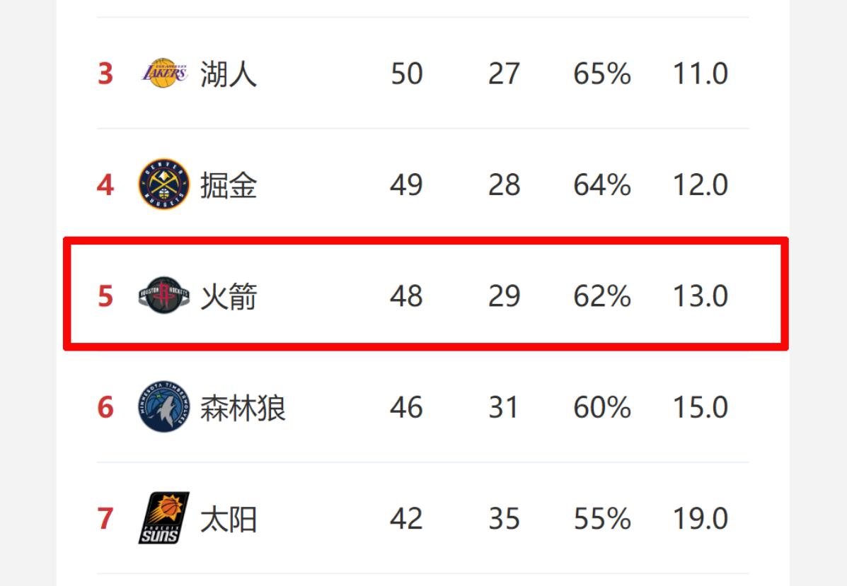 今天火箭赢球、森林狼输球，火箭已经领先森林狼2个胜场了，如果是按现在的排名打季后