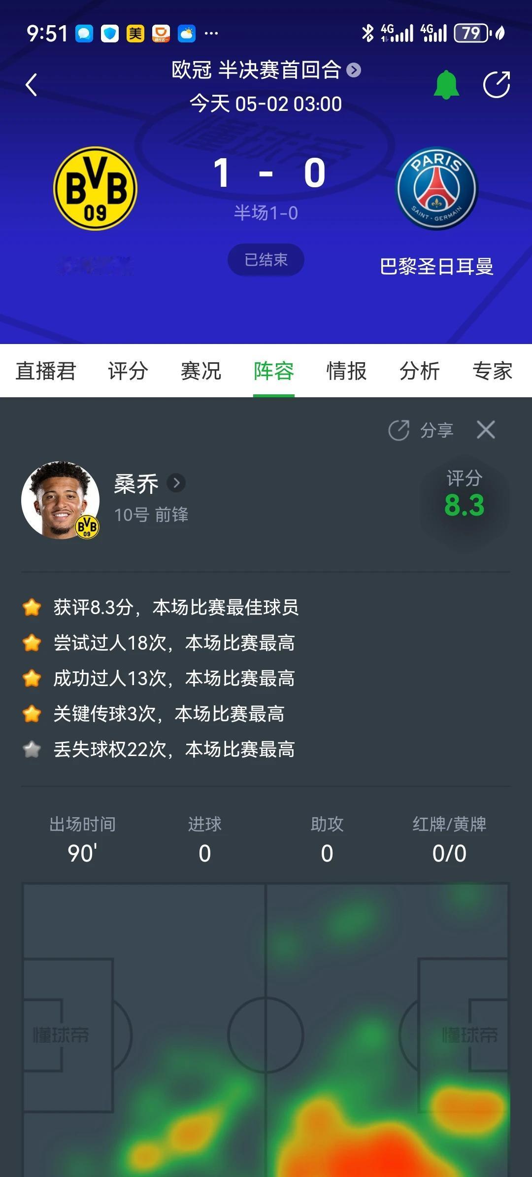 桑乔竟然复活了！欧冠半决赛首回合，桑乔打出惊人表现，成功过人13次，关键传球3次