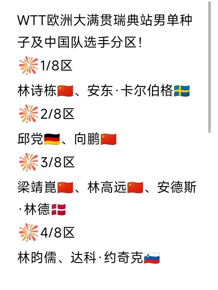 男单种子选手签位！
WTT欧洲大满贯瑞典站男单种子及中国队选手分区如图。
这一次