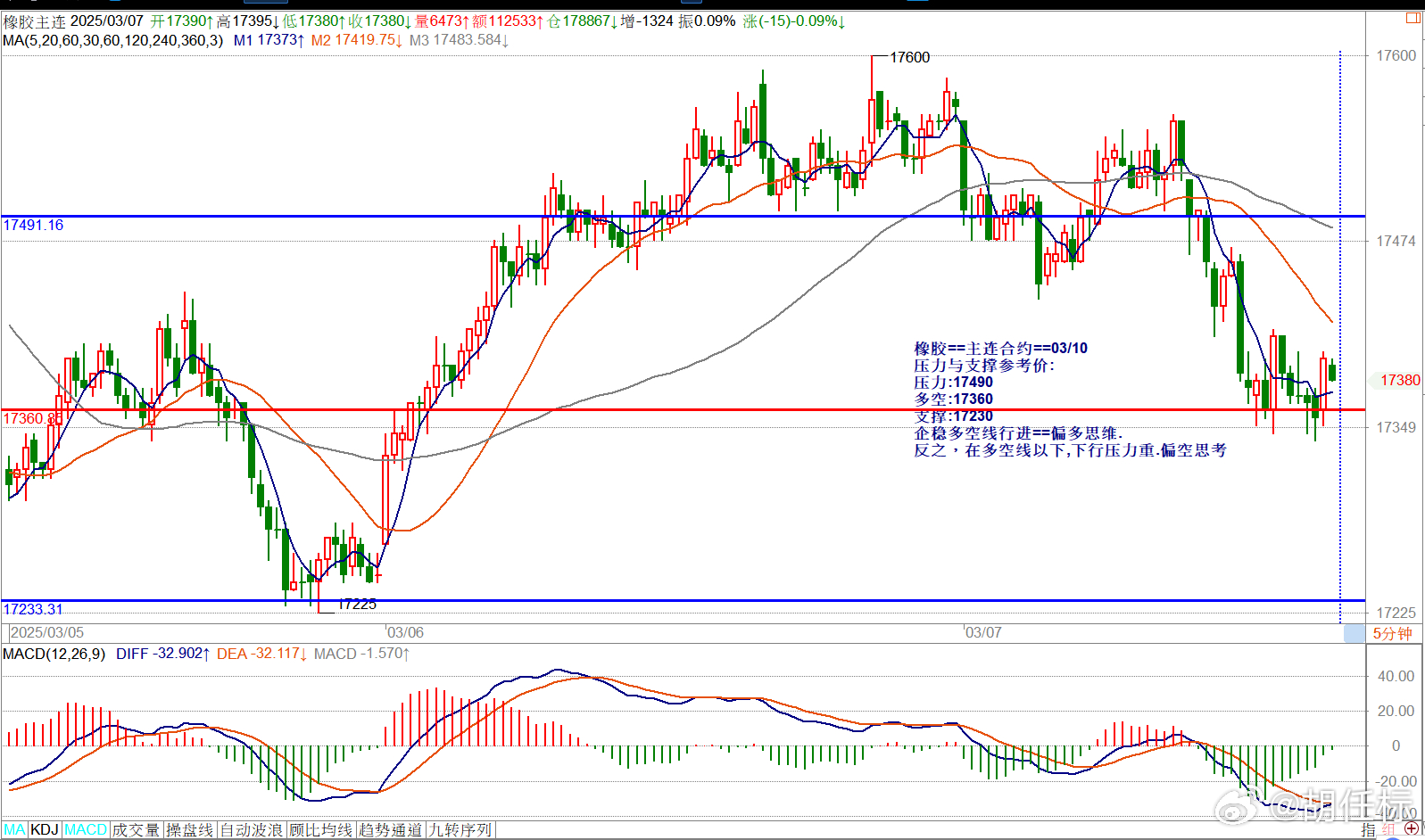 橡胶==主连合约==03/10压力与支撑参考价: 压力:17490多空:1736