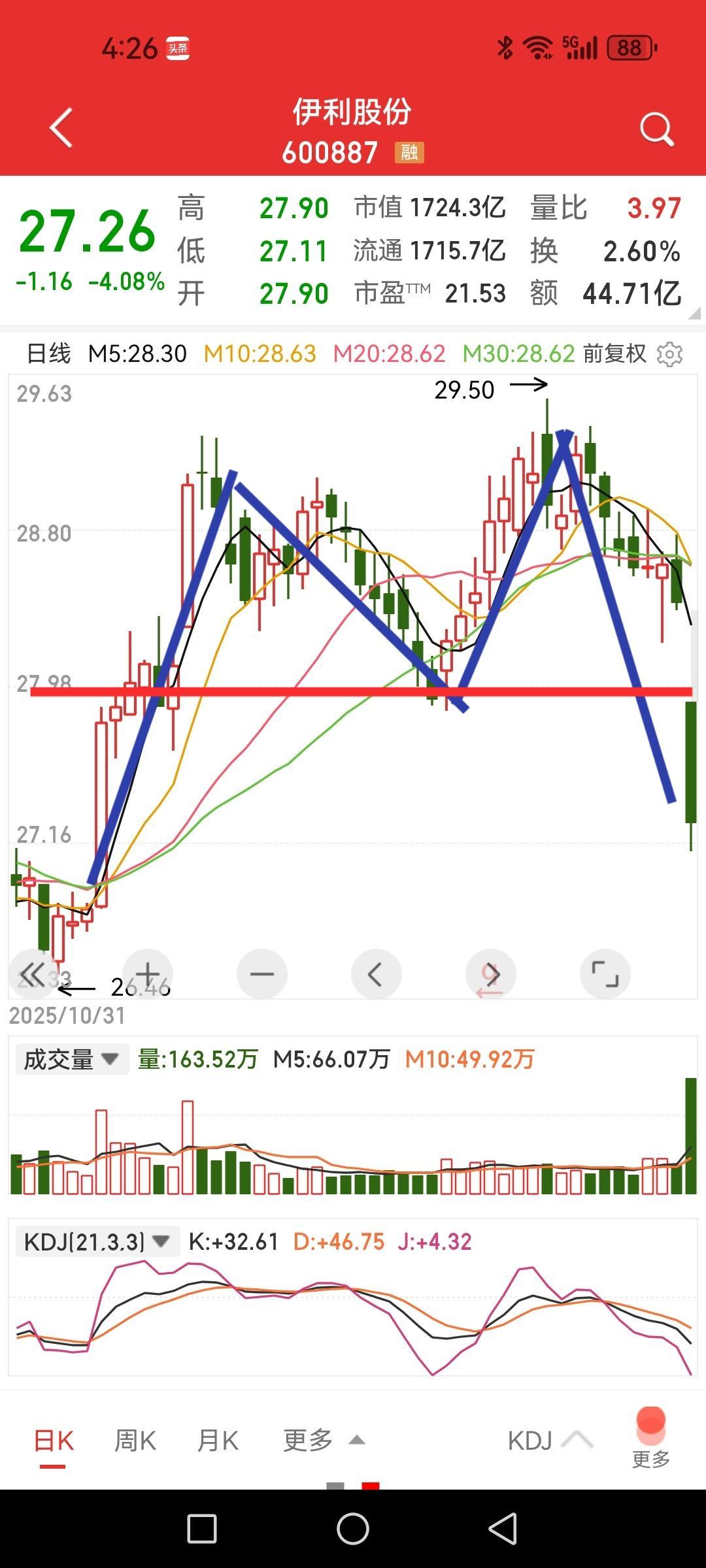 伊利股份大跌超4%，董事长差钱要减持啊，给了苦苦守候的那些价值投资者一记闷棍。