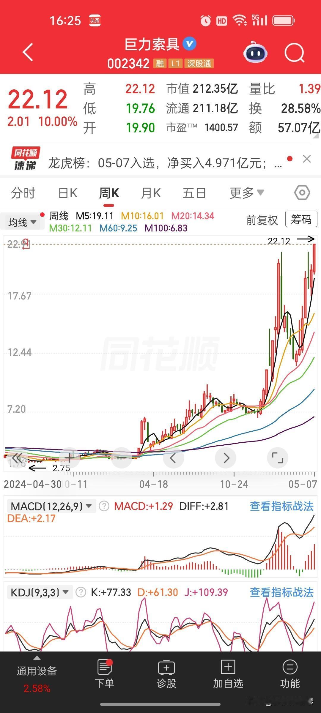 巨力索具（002342）今天的盘面，释放的是主力在高位利用涨停板出货的危险信号。