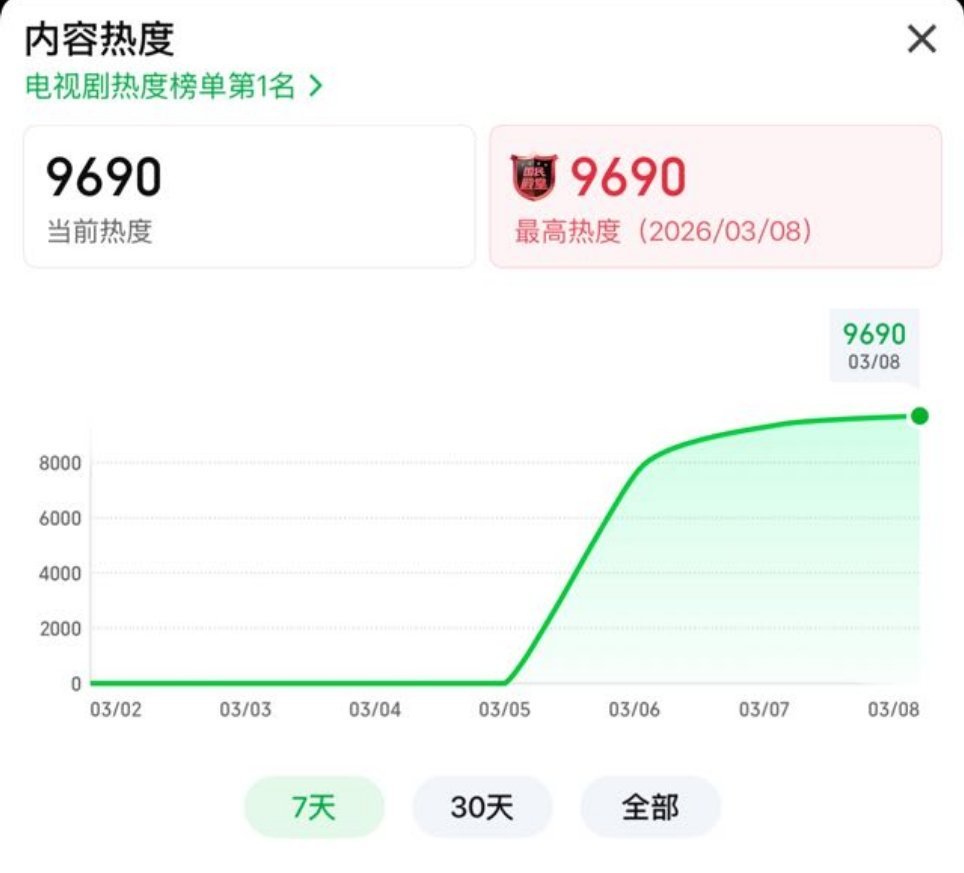逐玉热度 腾讯29000 爱奇艺9690开播之前谁敢想啊啊 