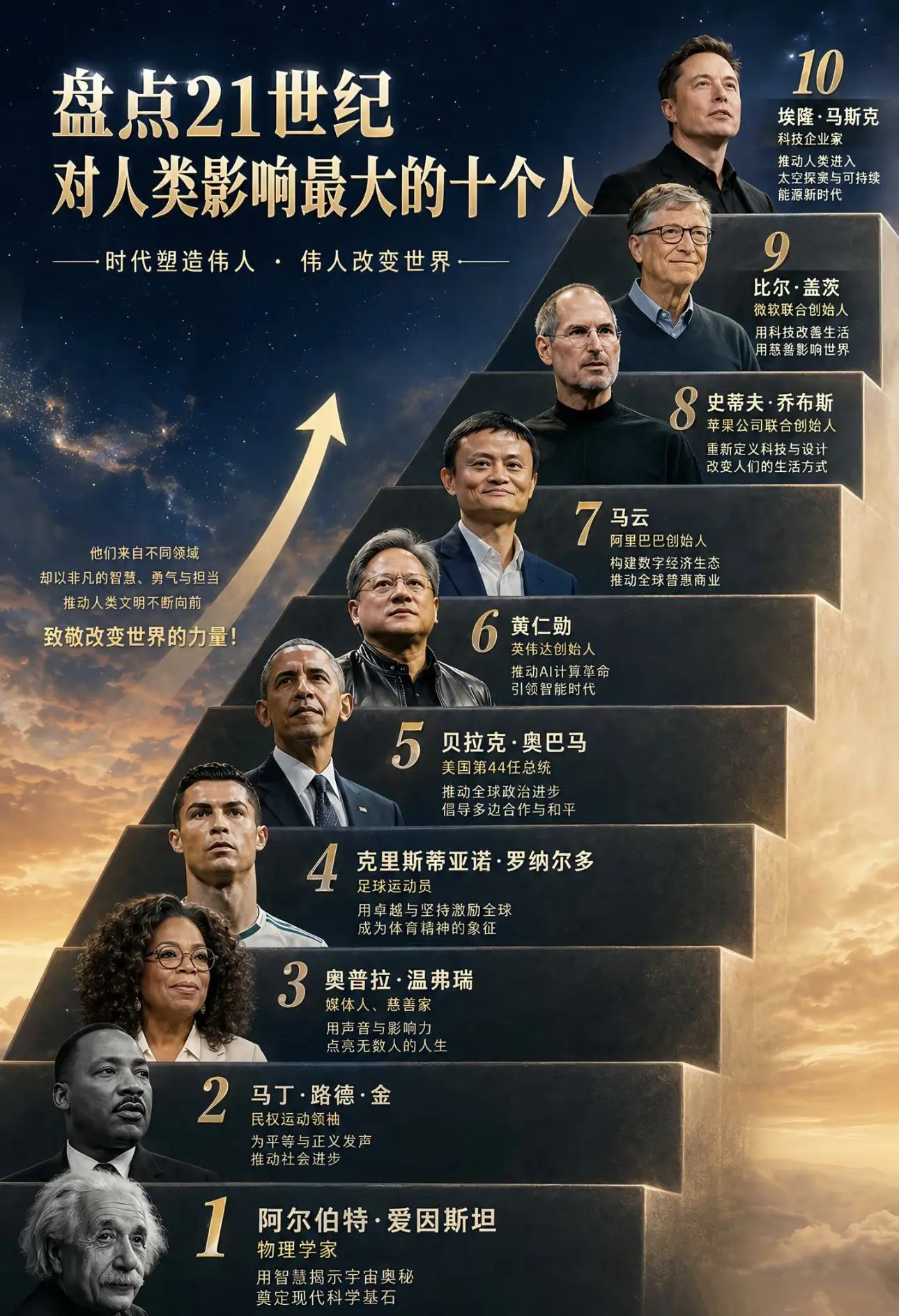 盘点21世纪对人类影响最大的10个人。时代塑造伟人，伟人改变世界！不完...