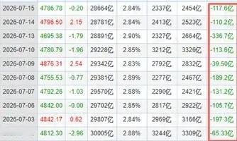 今天又是关灯吃面的一天，杀跌的原因，1、韩国加息25个基点，把亚太股市都带崩了，
