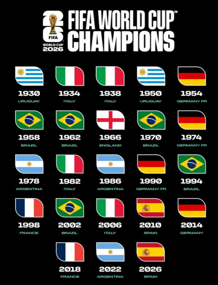 【世界杯历届冠军海报FIFA晒世界杯冠军墙海报 】7月20日，西班牙在世界杯决赛