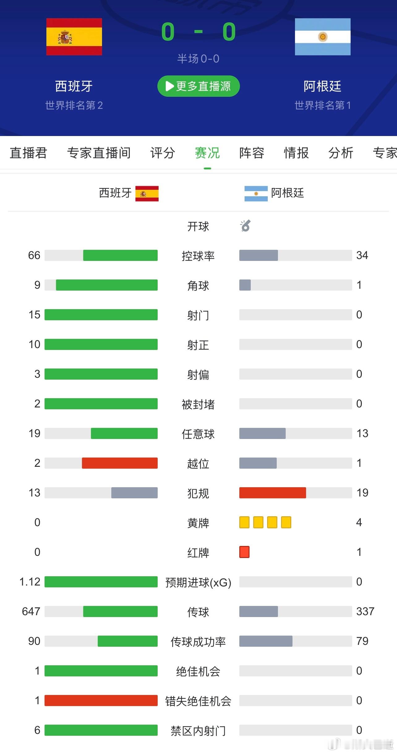 阿根廷常规时间0射门，0-0逼平西班牙，双方进加时，堪比首轮佛得角。不过佛得角对
